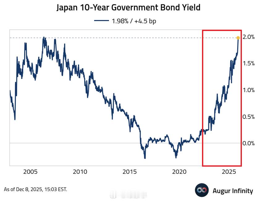 ⚠️这将载入史册： ①日本10年期国债收益率有望19年来首次超过2.0%。 ②2