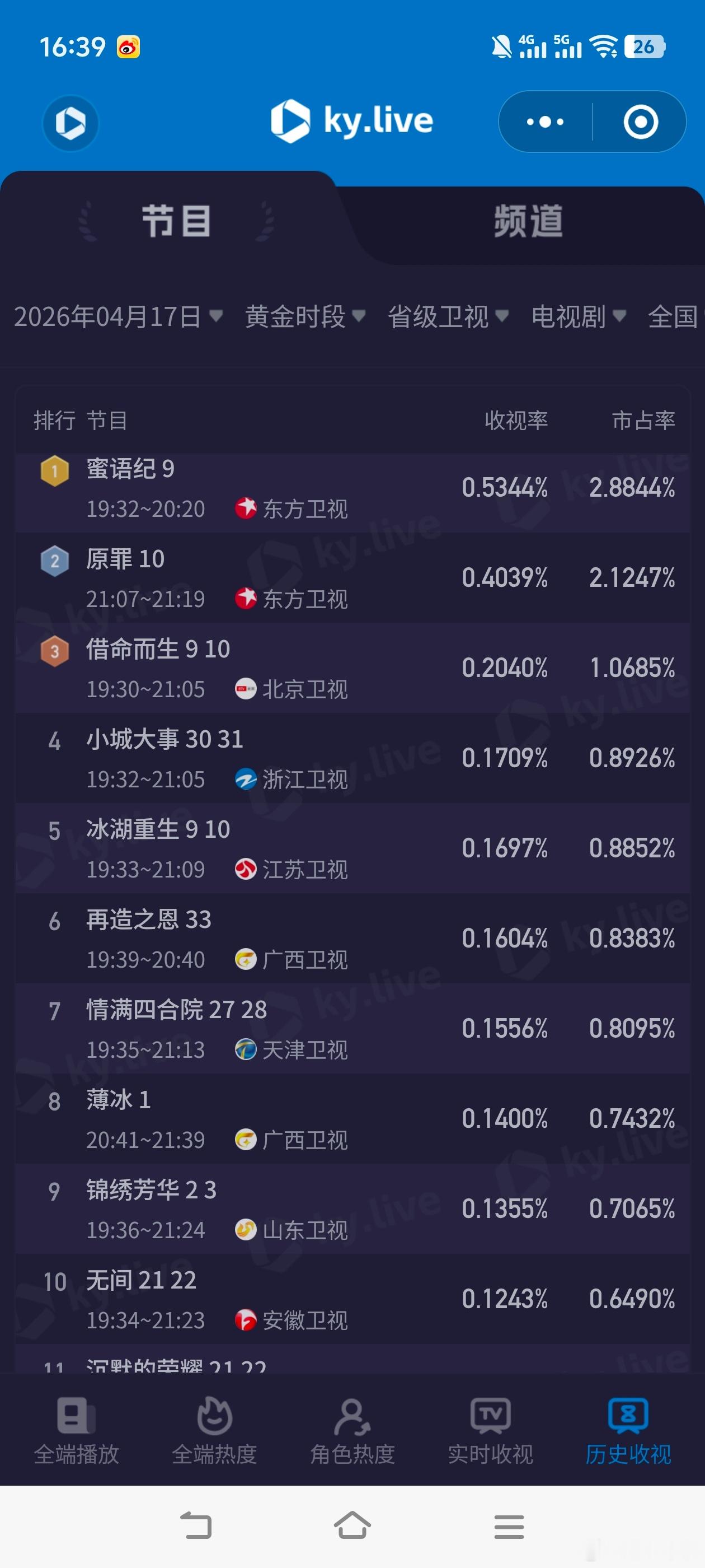 4月17日cvb收视日报金关    3.581，酷云2.0252，系数1.768