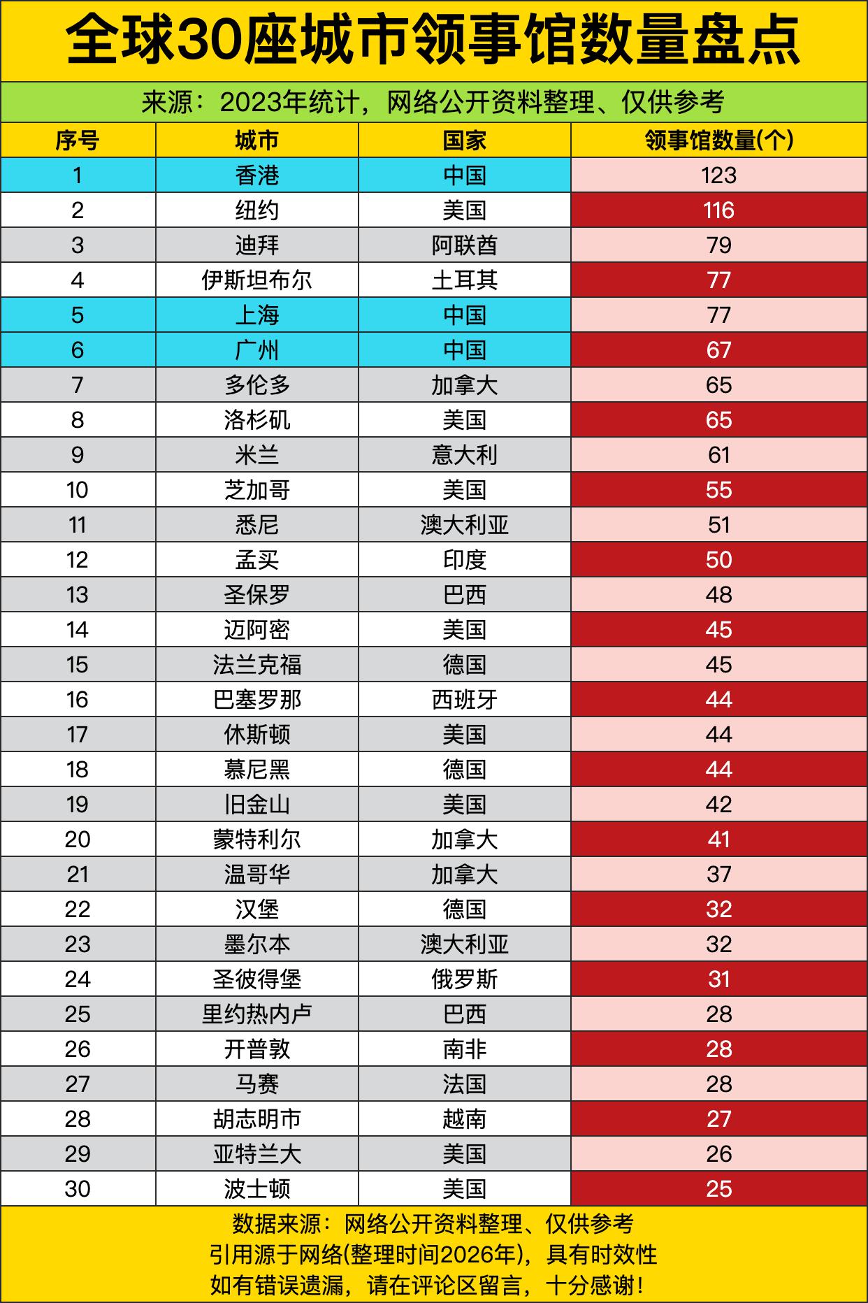 中国香港以绝对优势霸榜第一，这国际范儿拿捏得死死的。紧挨着的纽约也不含糊，毕竟那