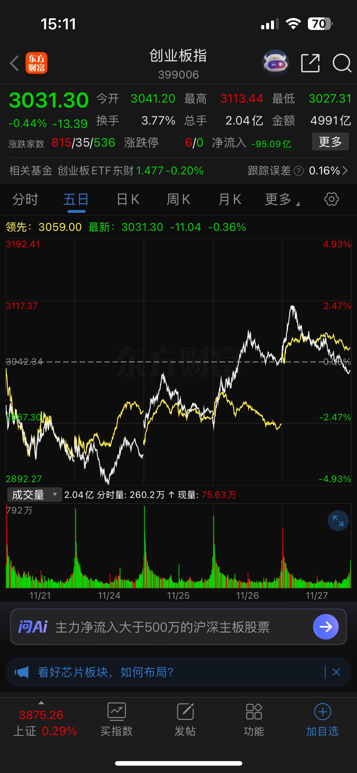 市场三天走了三个“A”字，非常伤士气！

明天是11月份收官之日，11月份能赚钱