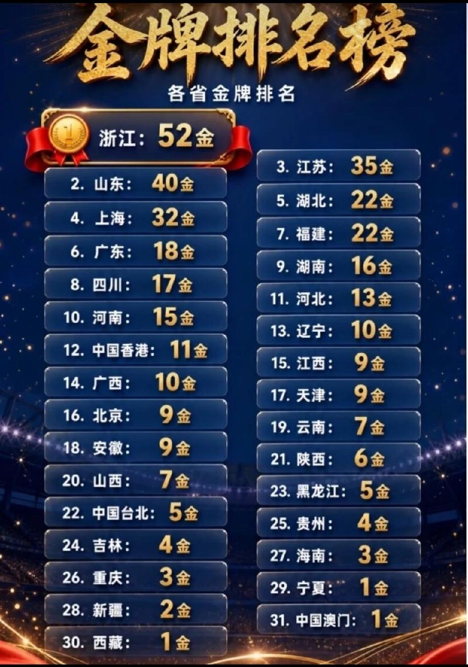 第20届亚运会各省份金牌排名榜出炉！各省份金牌排名榜来了！

最富有的省份浙江省