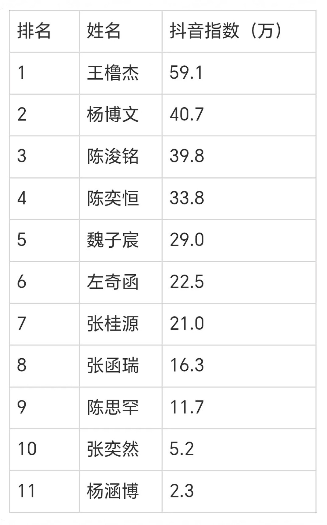 怎么开学了抖指还上升了两位，9.1直接排第五了，下沉输出好稳定好牛[震惊] ​​