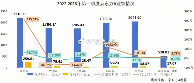 晚晚疑似怀孕了显示器第一股，杀入玻璃基板！2026年5月20日，京东方A发布一则