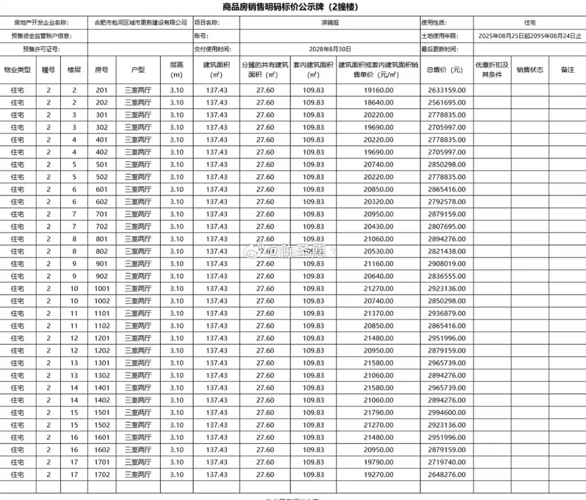 金宁府备案价出来了，算上折扣，均价应该在2万以下 ​​​