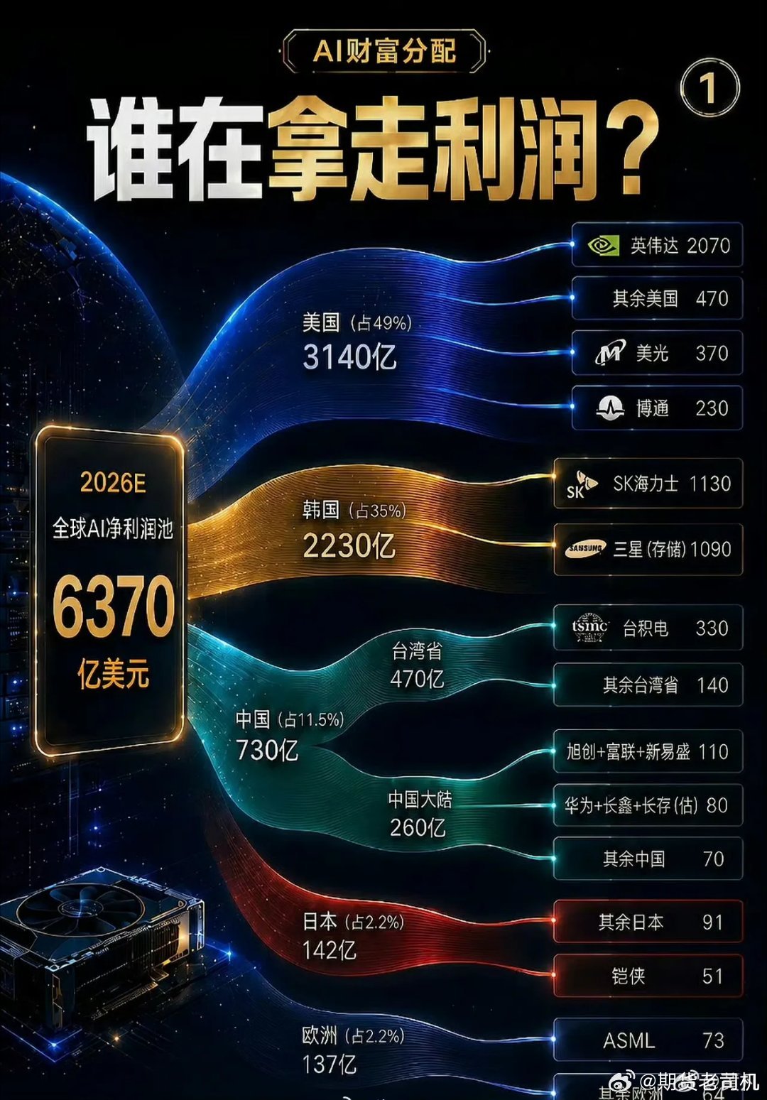 AI财富分配，谁在拿走利润？ 