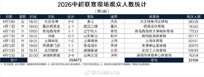 中超第5轮观众人数创新高！单轮26.49万人到场列历史第三