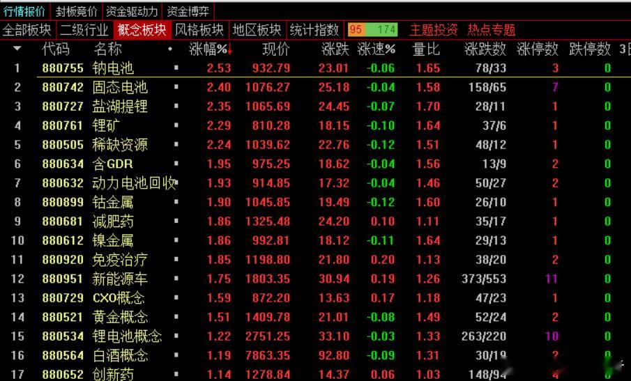 午盘，沪指涨0.16%，深成指涨0.93%，创业板指涨2.34%，北证50指数涨