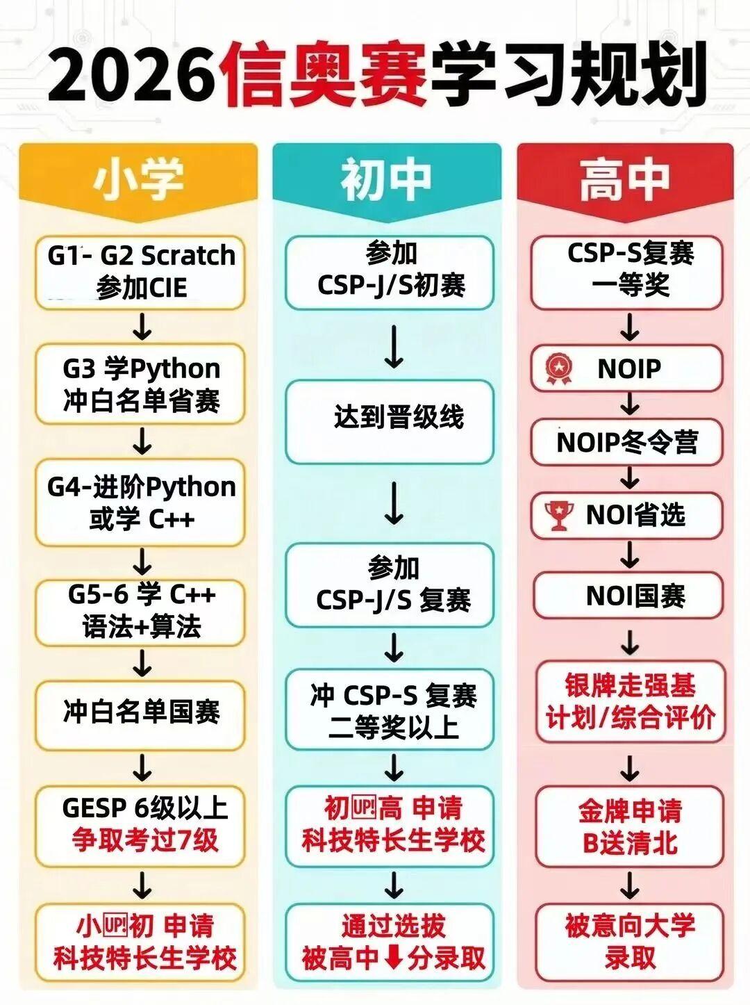 信息学含金量最高的比赛就要来了，厦门学信息学竞赛的孩子们千万别忘了
今天是CSP
