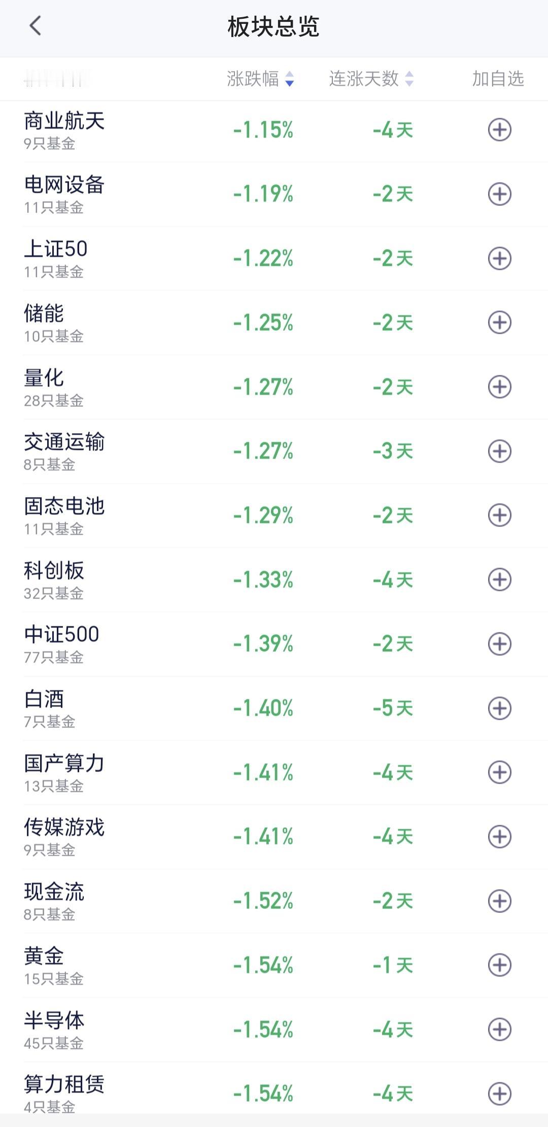 基金：寻找在低位区有大资金进场的板块，远离高位区有大资金离场的板块
商业航天板块