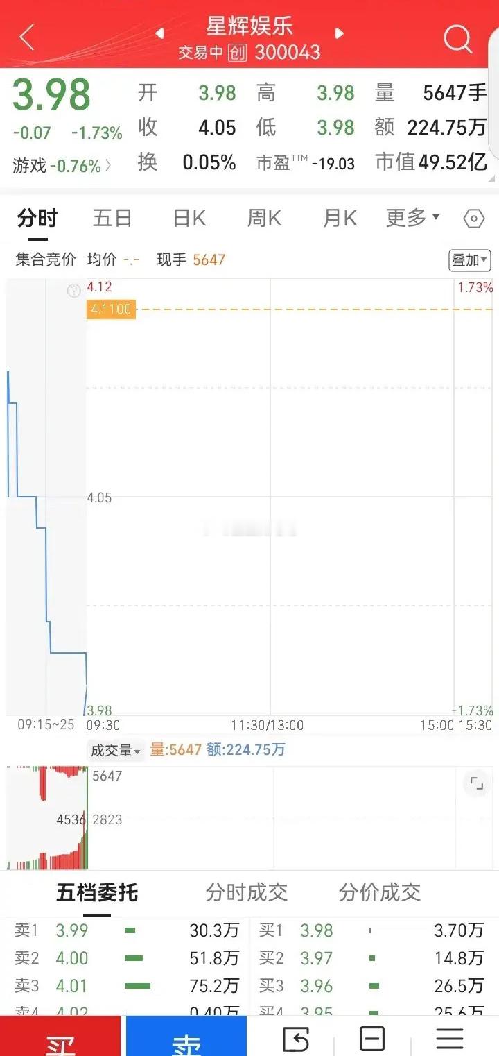 交易之路追涨都不会有好结果，都是亏。我从F石2板，开板冲高出。去豆神。横盘十几天
