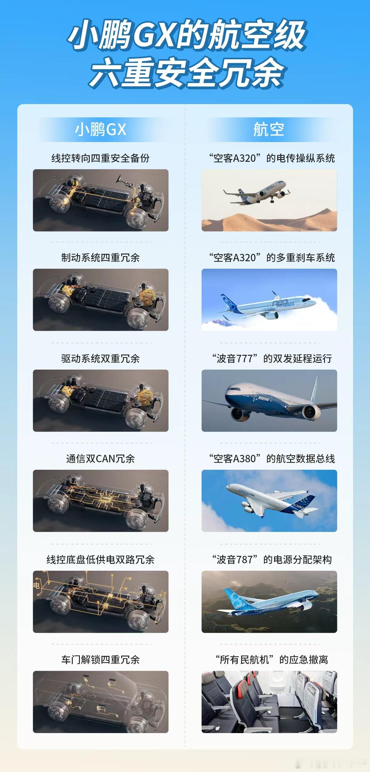 这张图真的特别形象对小鹏GX这台车的隐藏安全直接对比飞机彰显一下很直观营销就应该