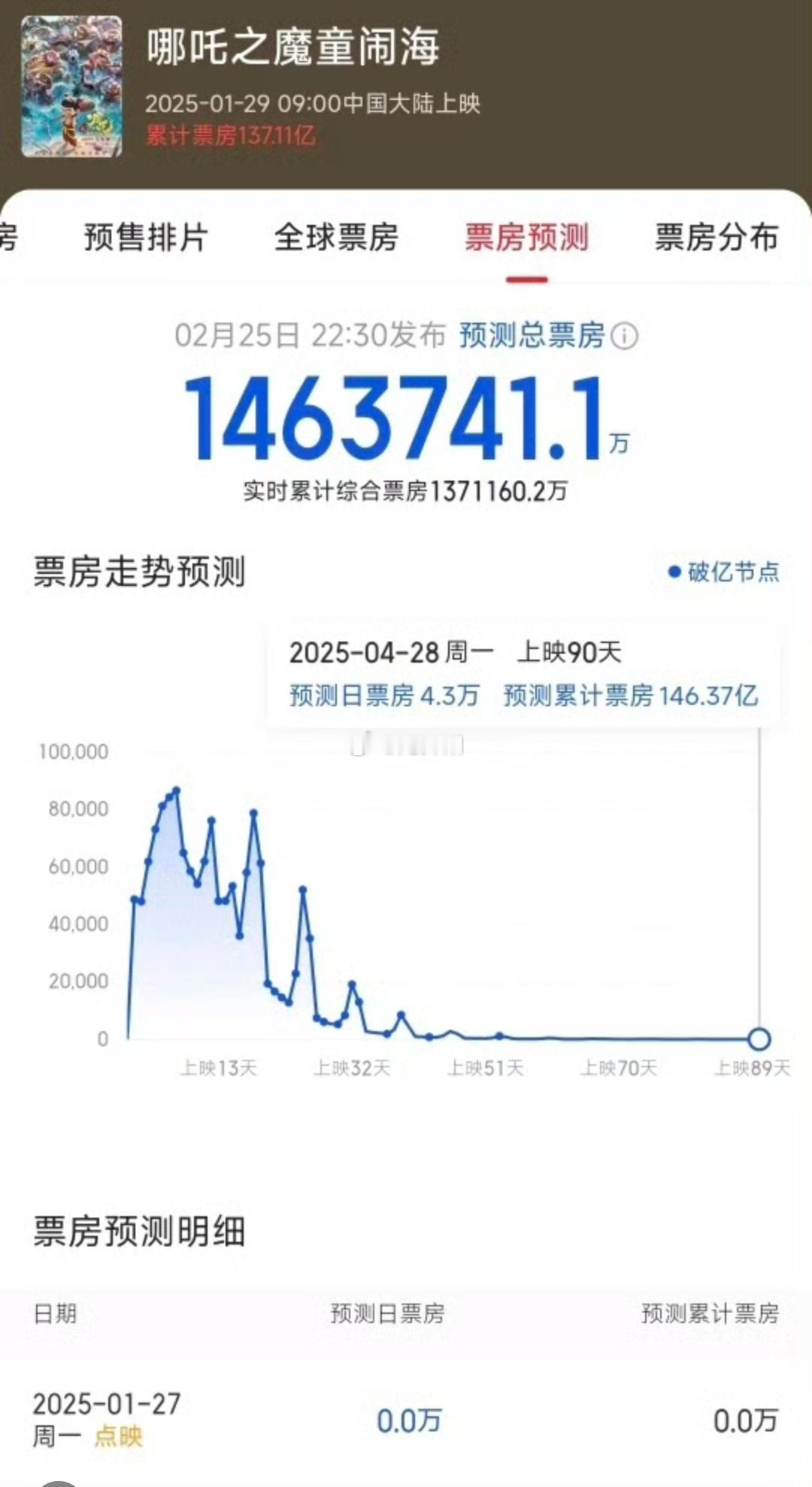 哪吒2预测票房下调至146亿 爆火的《哪吒2》预测票房为何下调至146亿 春节档