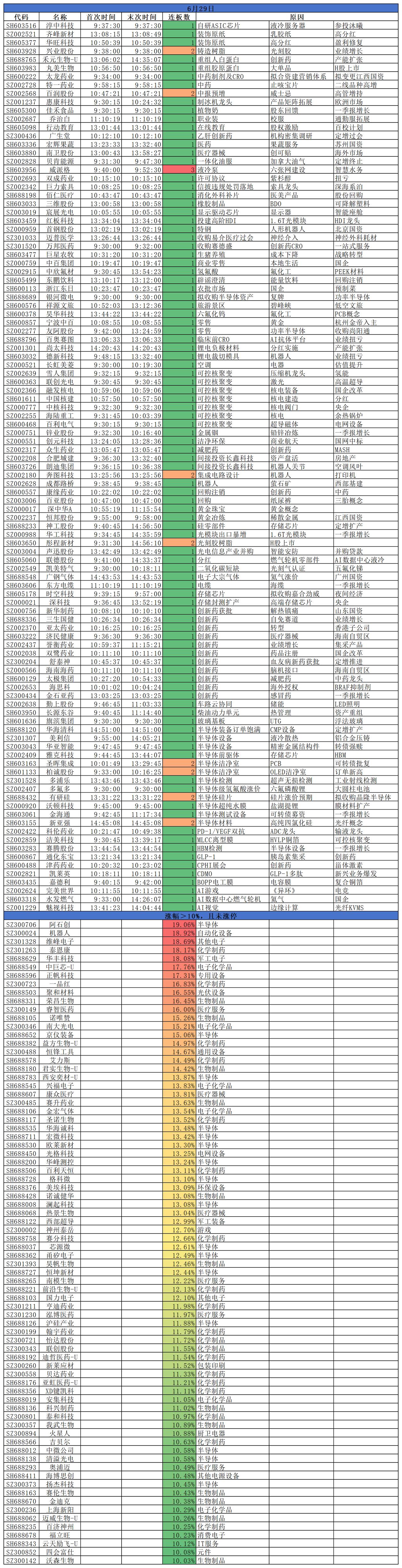 2026.06.29
三大指数集体收涨；沪指涨1.16%、深指涨0.19%、创指