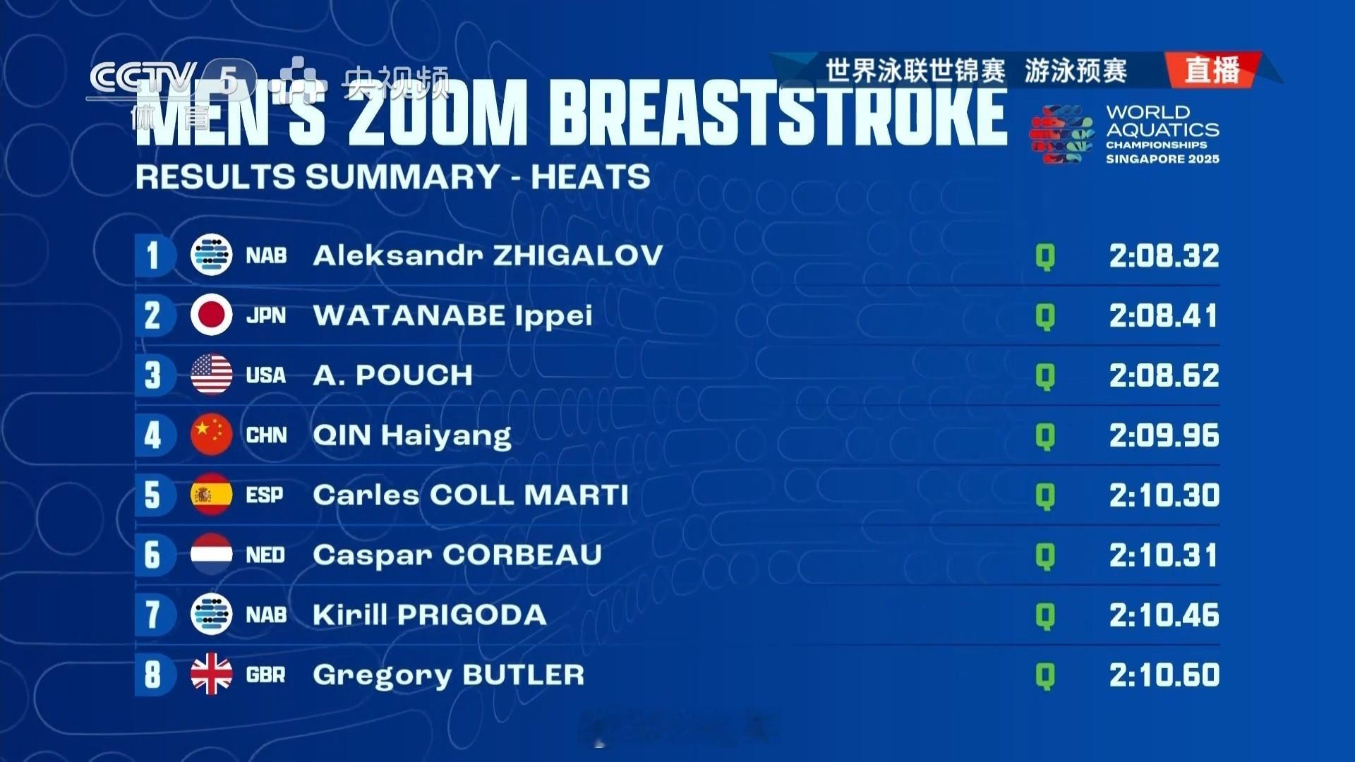 2025世界泳联锦标赛 男200蛙预赛Zhigalov 2:08.32渡边一平 