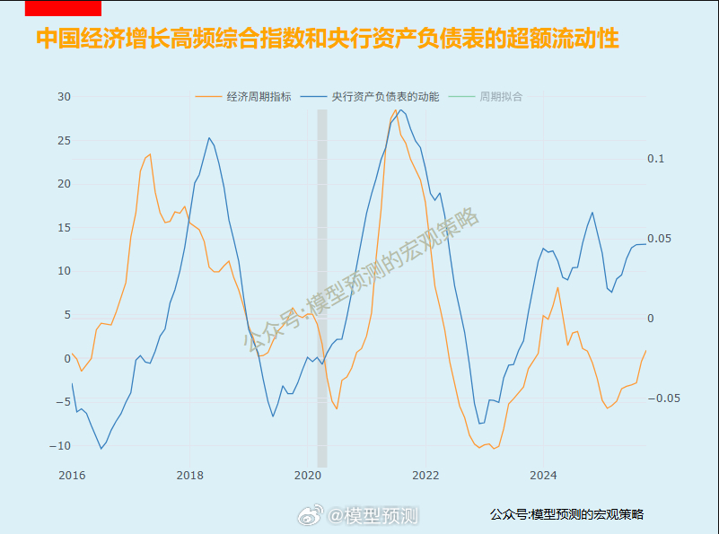 我们的中国经济增长高频综合指数。和央行资产负债表（动能项） ​​​
