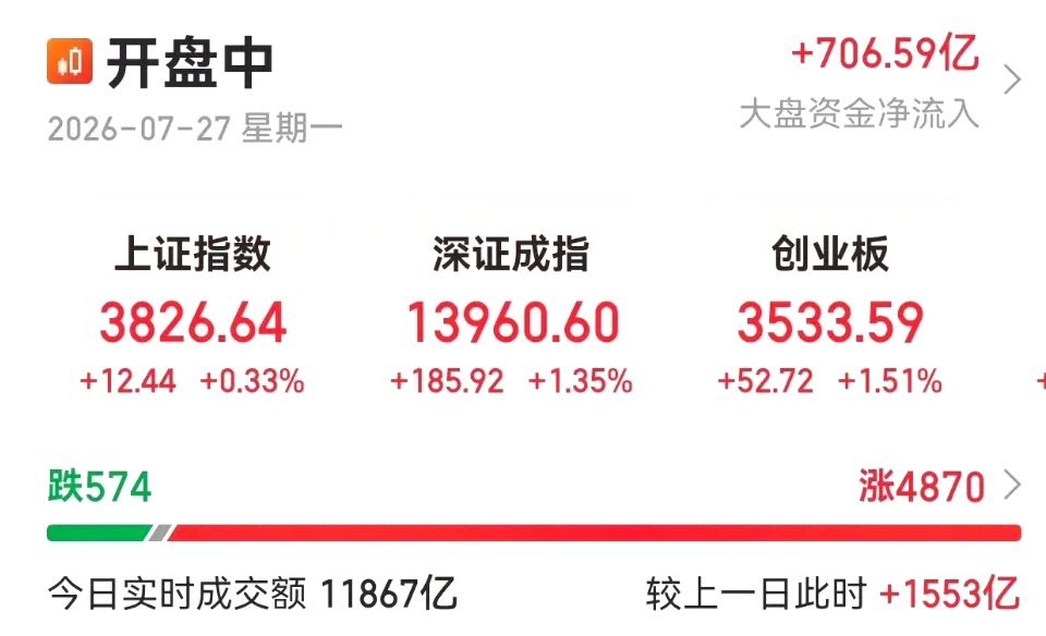 上周五普跌，今天普涨，看看4000多家上涨，但收益还没回来一半，今天长鑫上市，很