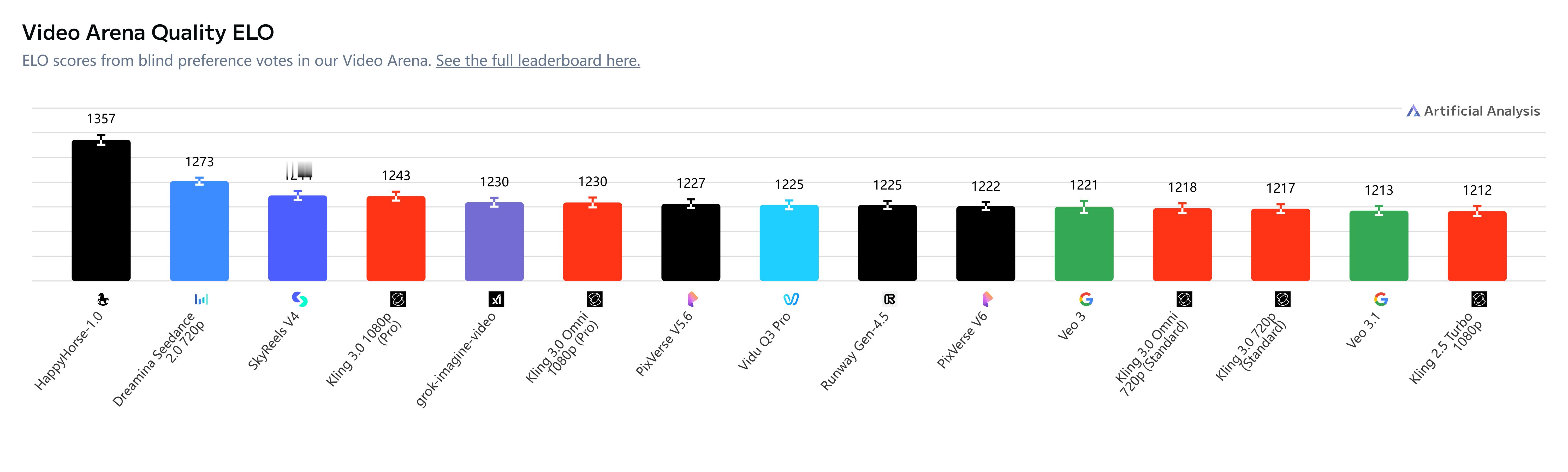 终于有人可以治一下字节即梦，最近吃相越来越难看，HappyHorse登顶全球AI