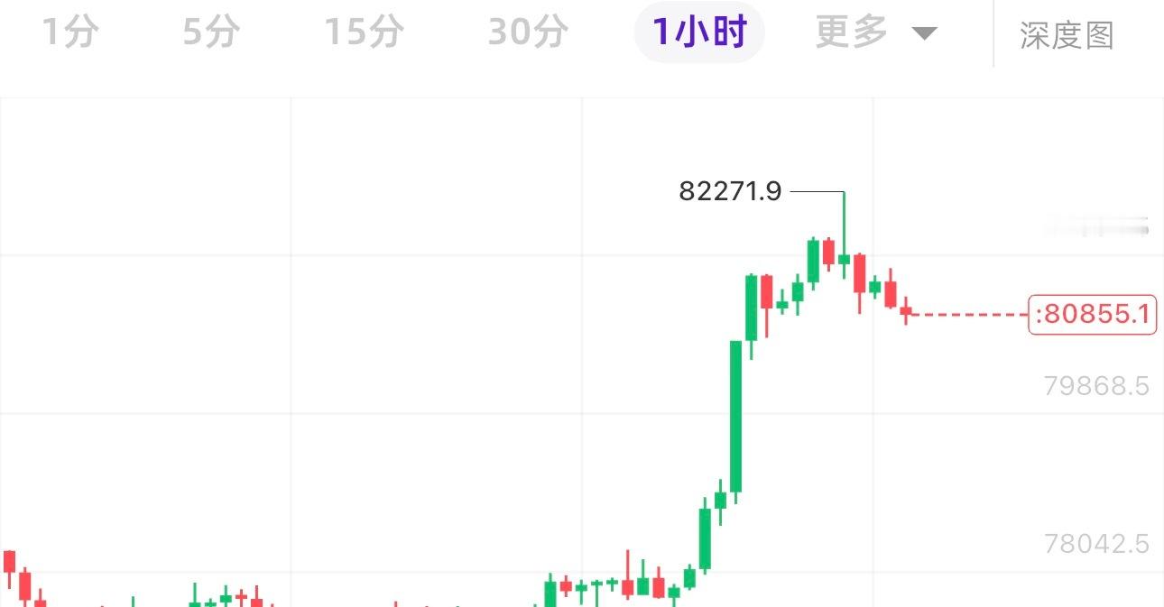 这行情是有点狗，插针完了就下来，日线级别很难空下去了，今天回踩接多，稳健参考80