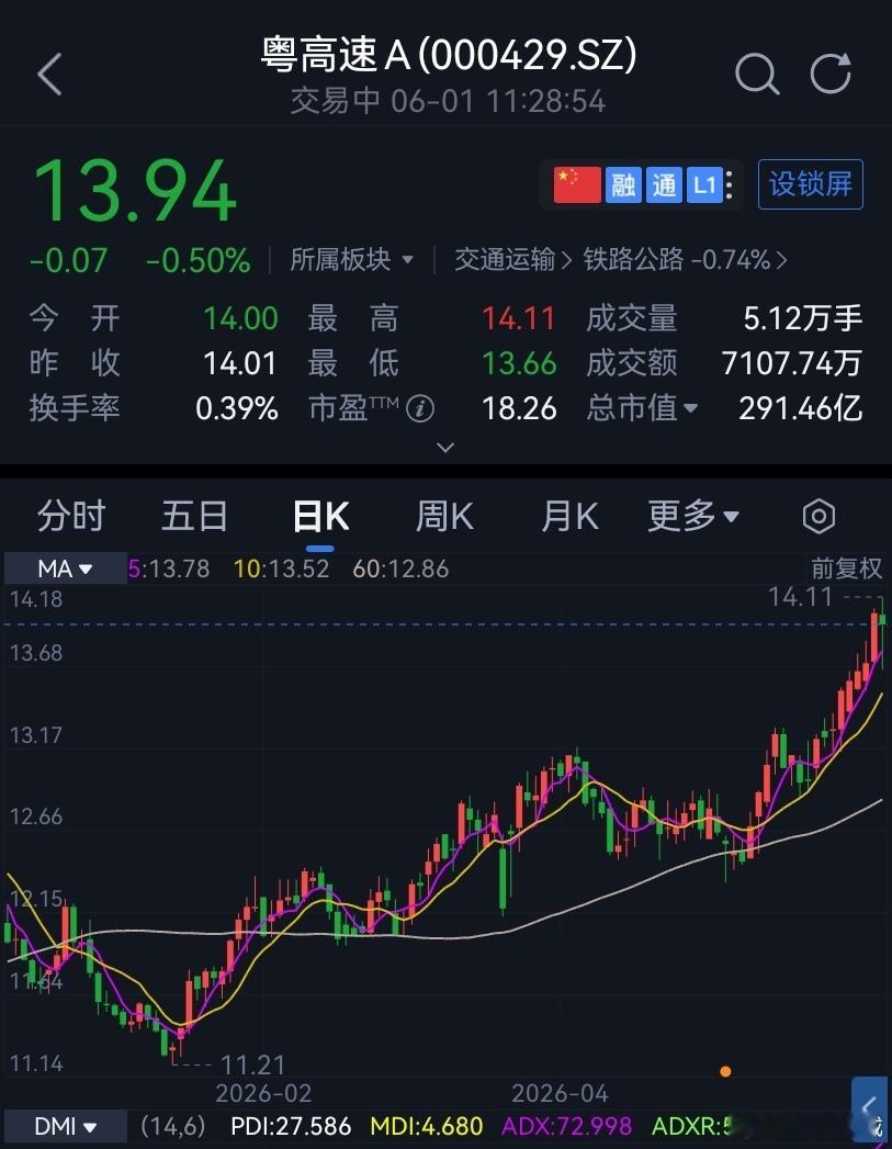 小六论股恭喜咱们的专栏用户朋友啦，今天早上高速公路股票冲高翻倍。这家公司是在20