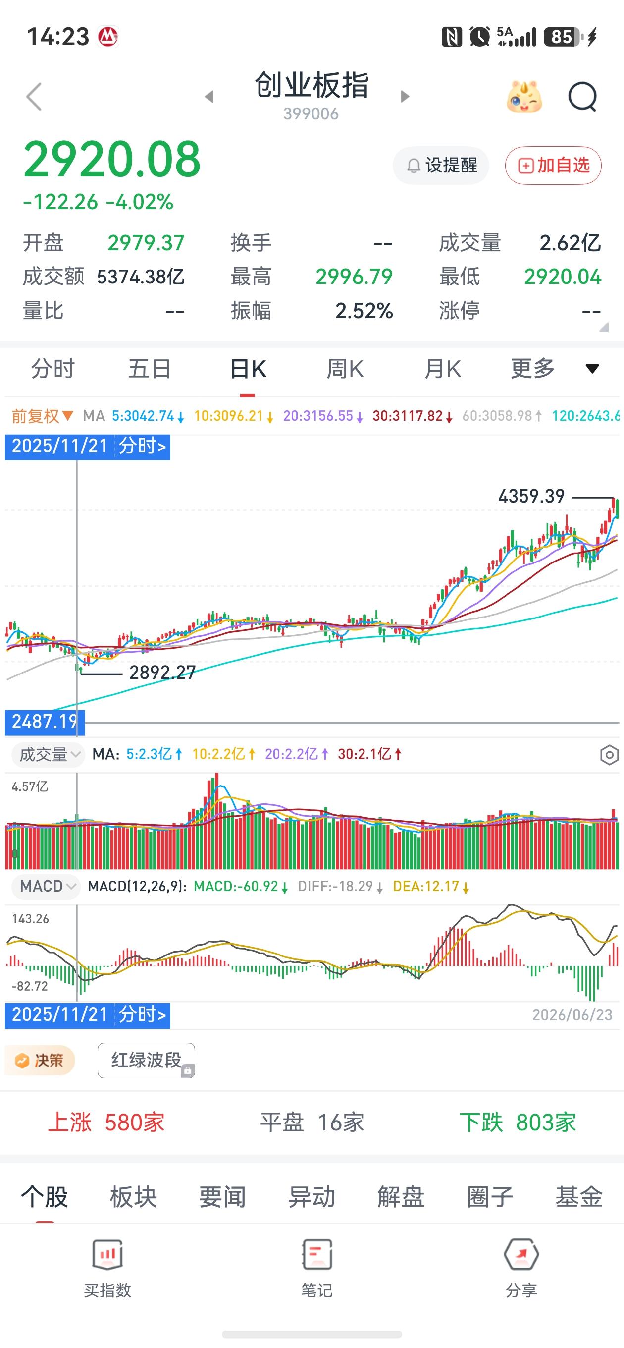 上一次创业板指数跌超4%还是2025年11月21日！
但是，此后一路向上👆