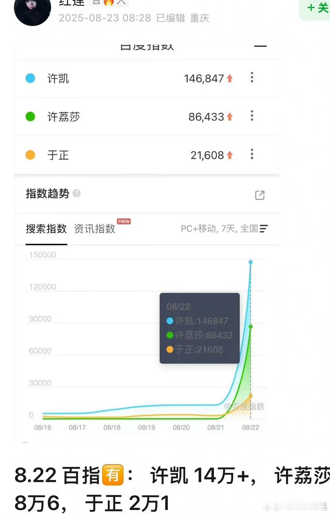 许凯百指许凯百指破14万许凯百指破14万，也是有热度了，行行行 ​​​