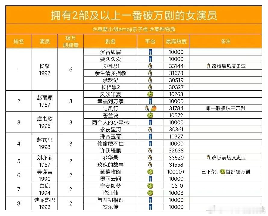 拥有2部及以上一番破万剧的女演员，🈶8个 