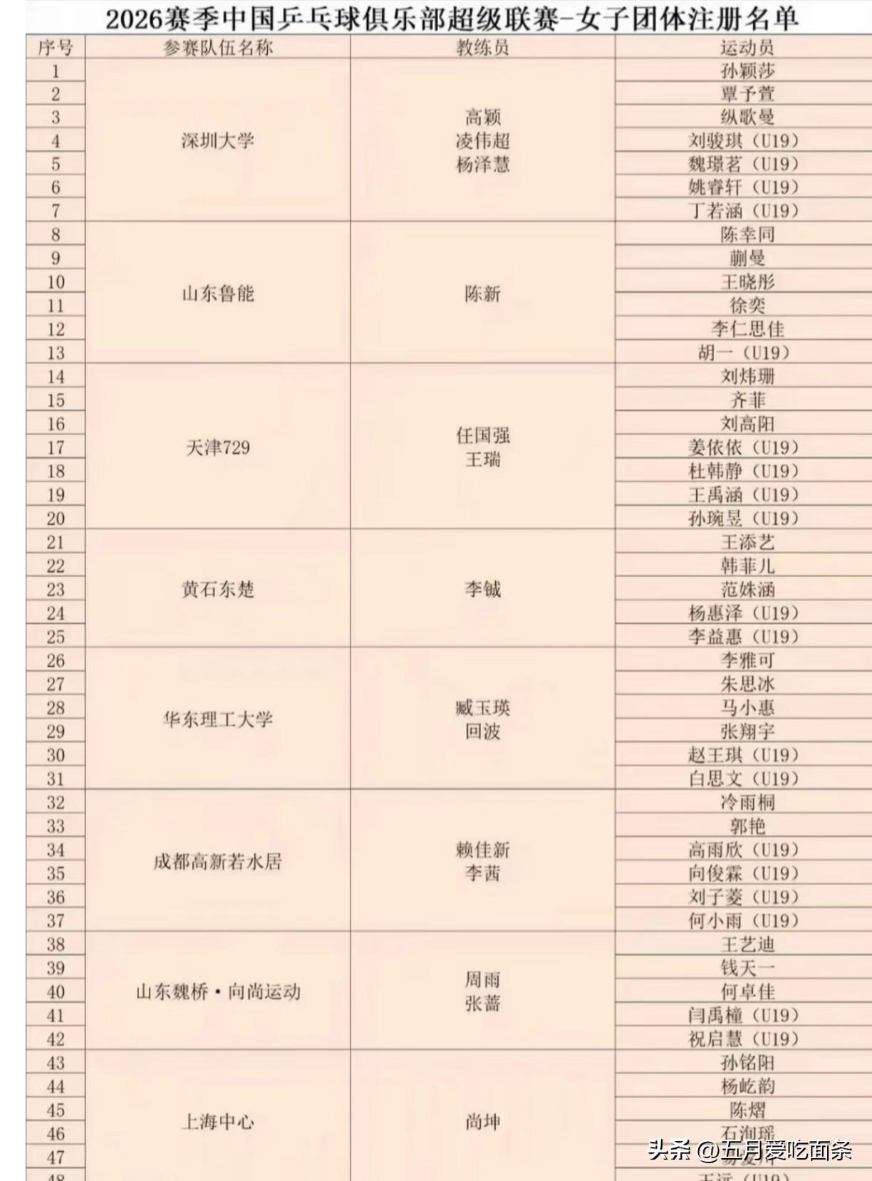 这份乒超名单，确实对莎莎和楚钦不太友好。
魏桥以前可以说是家大业大，不愁没人。