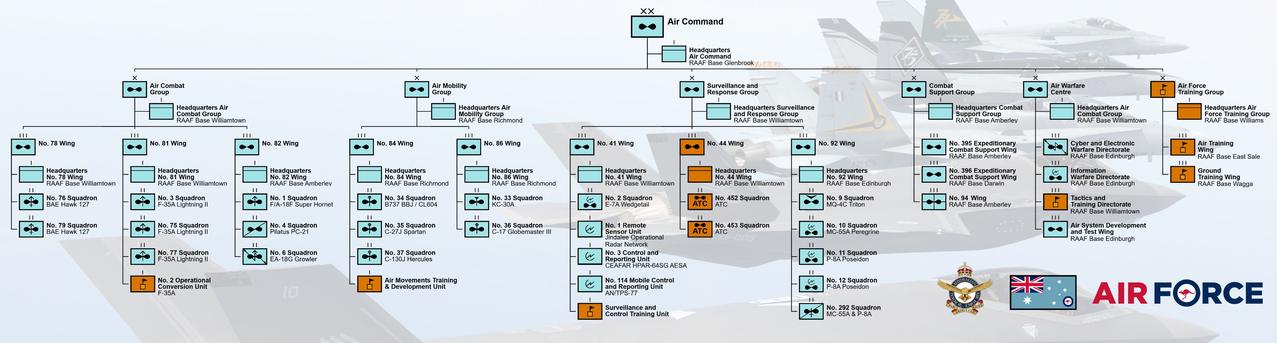 澳大利亚皇家空军部队架构