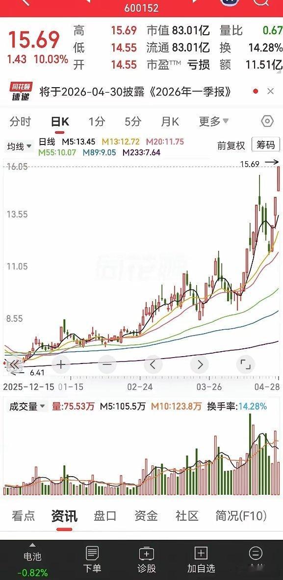 咱们今天先不看它的基本面，基本上最近五年都是亏损的，基本面也是很差了，基本面很差