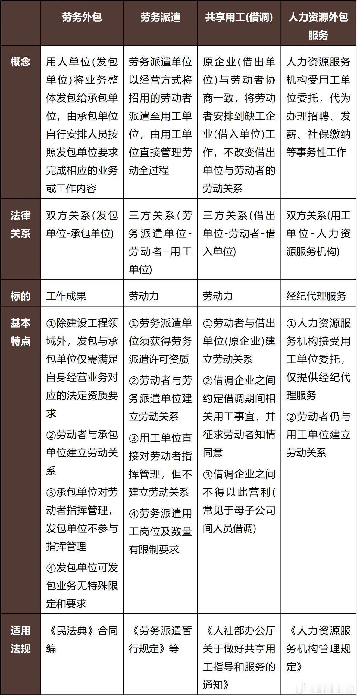 “劳务外包”与“劳务派遣”“共享用工”“人力资源外包服务”等概念的区别 