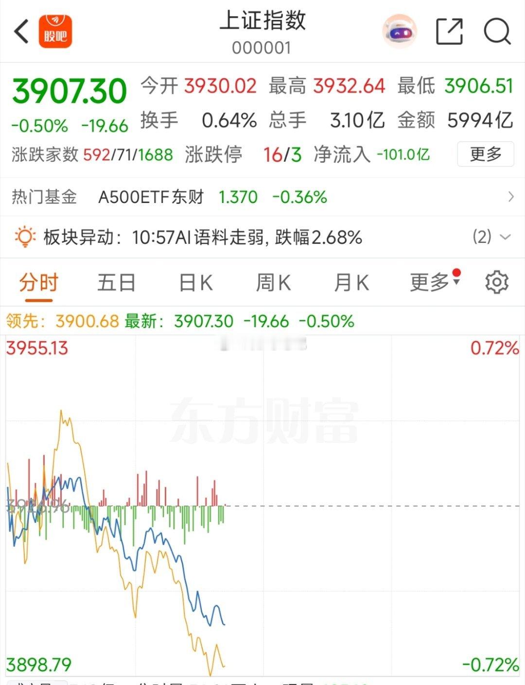 上证指数这里并不支持大科技大成交的行情持续上涨！不好单吊，只能分仓。 