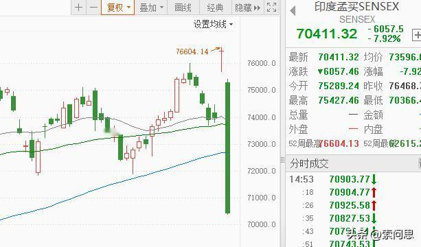 华尔街收割印度的机会到了。听说莫迪5可能要落选
印度股市今天重挫一度超过8%，指