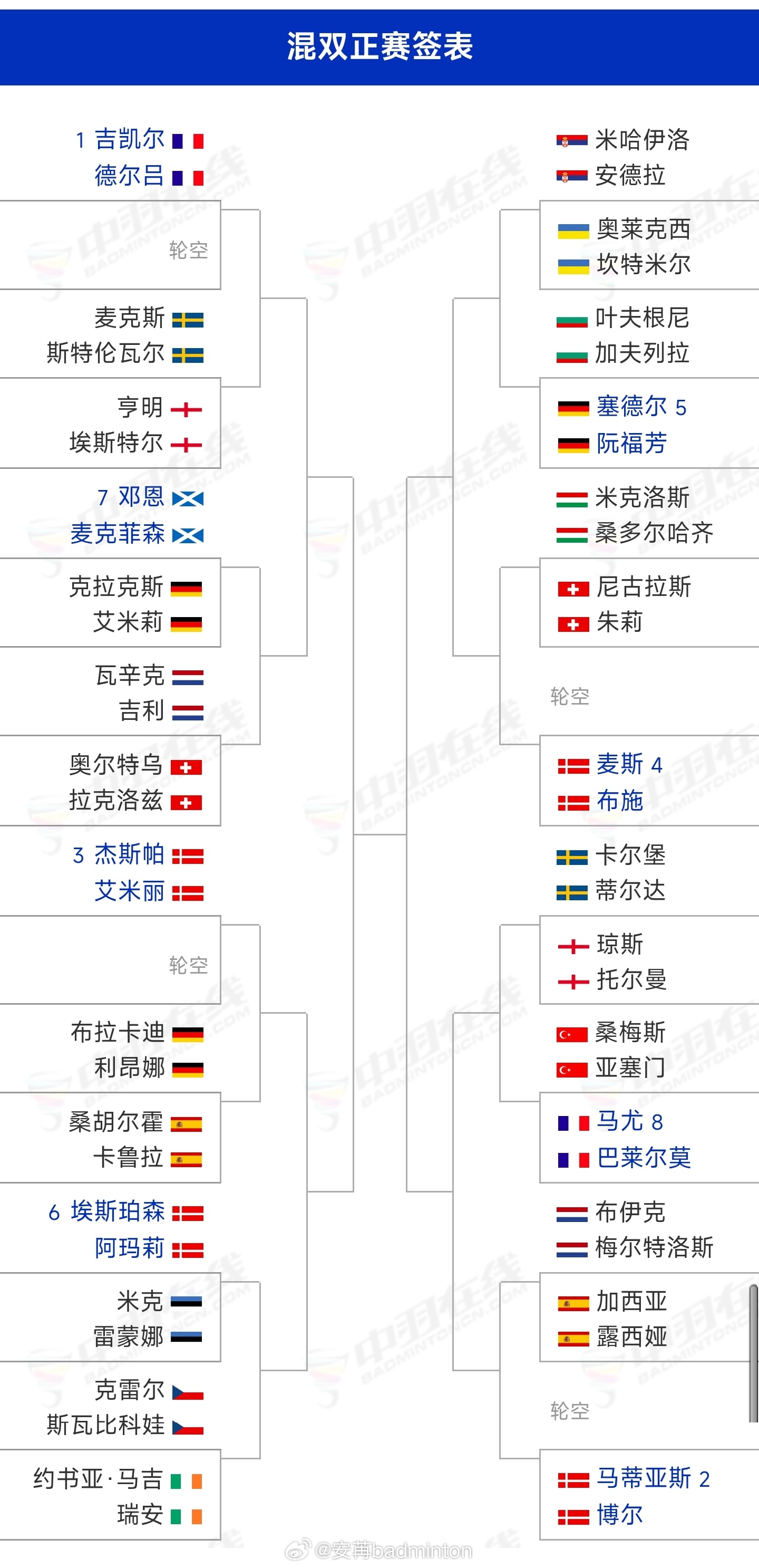 2026年欧洲羽毛球锦标赛对阵签表出炉比赛将于4.7-4.12在西班牙🇪🇸韦