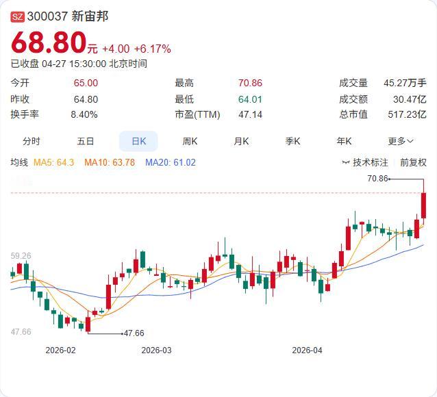 新宙邦刚刚抛出重磅扩产计划！控股子公司湖南福邦拟投资3.5亿元建设年产1万吨双氟