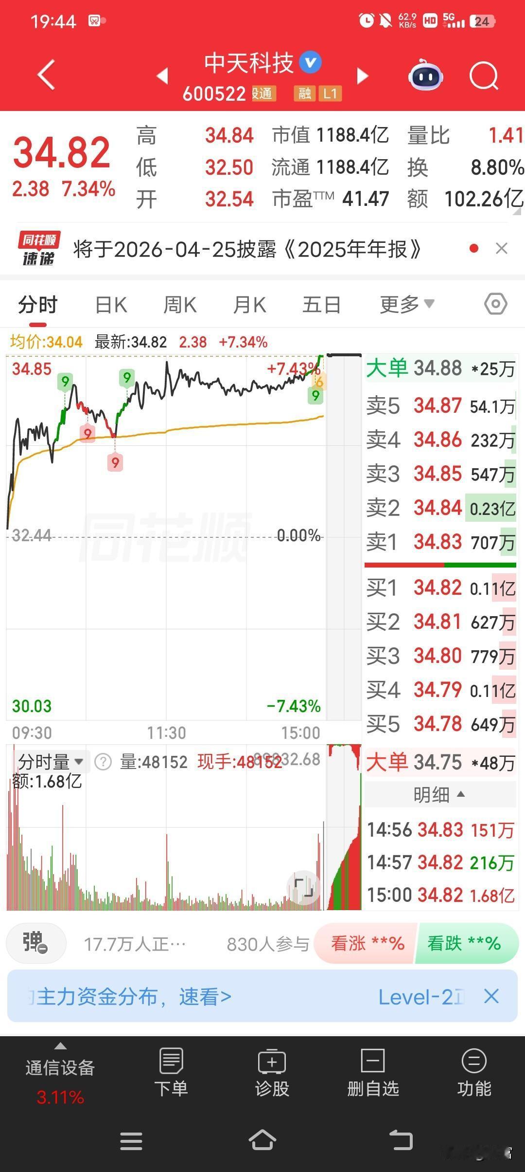 中天科技最近走势真的太猛啦！2026年4月22日，早盘高开后一路攀升，午盘受算力