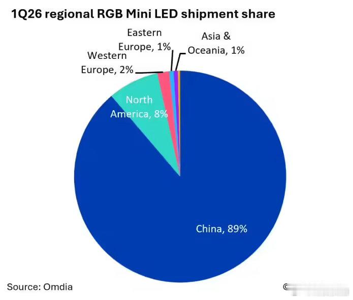 【世界杯拉动全球电视出货，世界杯拉动全球电视出货增长6%】今日，Omdia 最新