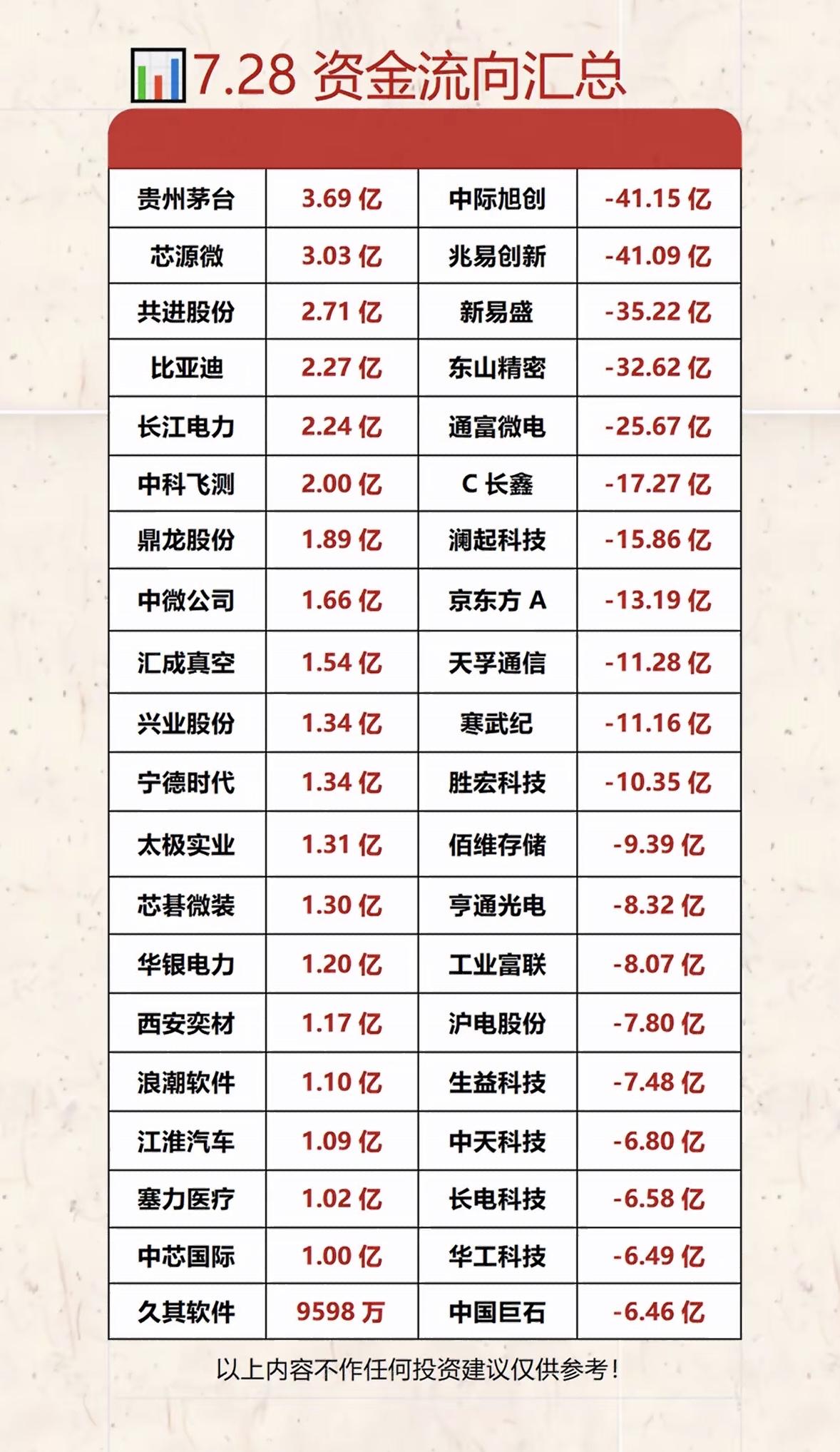 7.28资金流向汇总：哪些公司获益最多？

7月28日资金流向汇总里，有些公司那