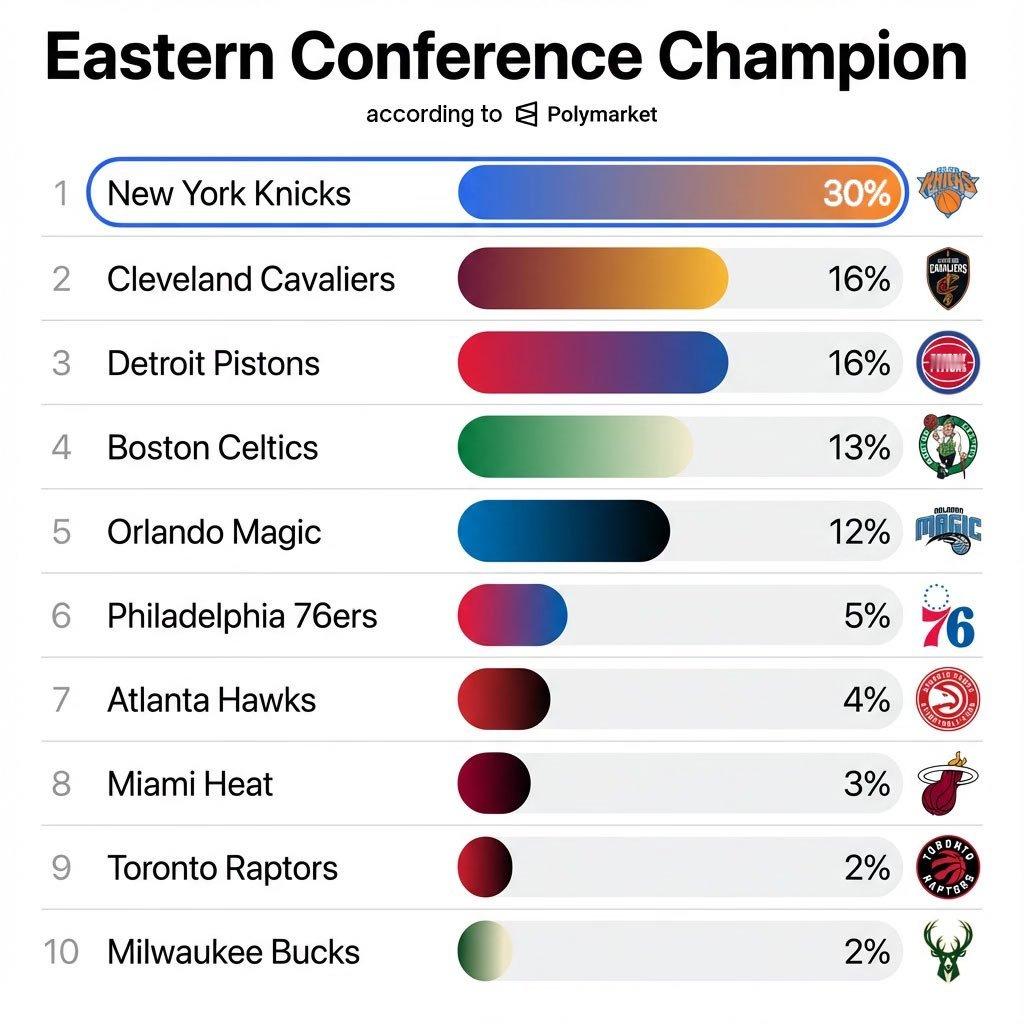 东部冠军赔率，尼克斯高居第一🤔☝️NBA