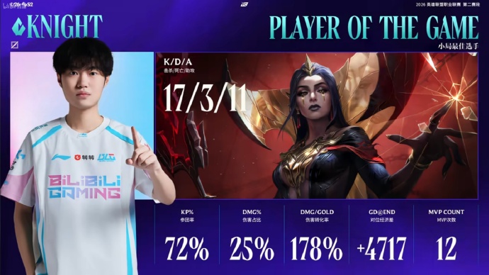 挡不住！单场17杀！本赛段击杀记录前三均为Knight创造 前五更是占四个！