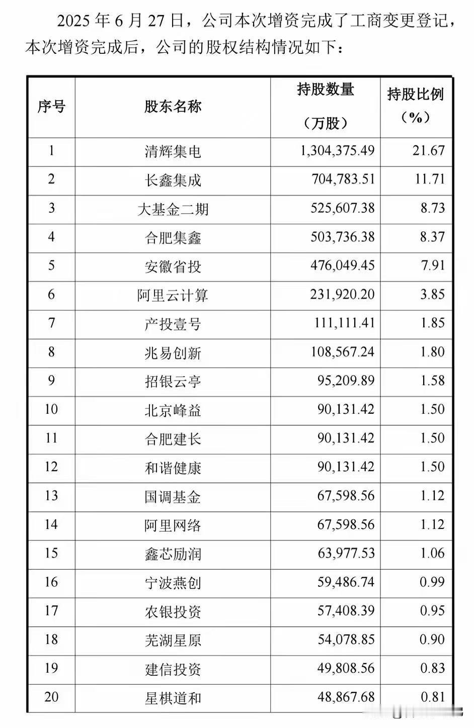 炸裂！长鑫科技上半年净利润预计突破660亿[赞啊]
从连年亏损到业绩狂飙，合肥产