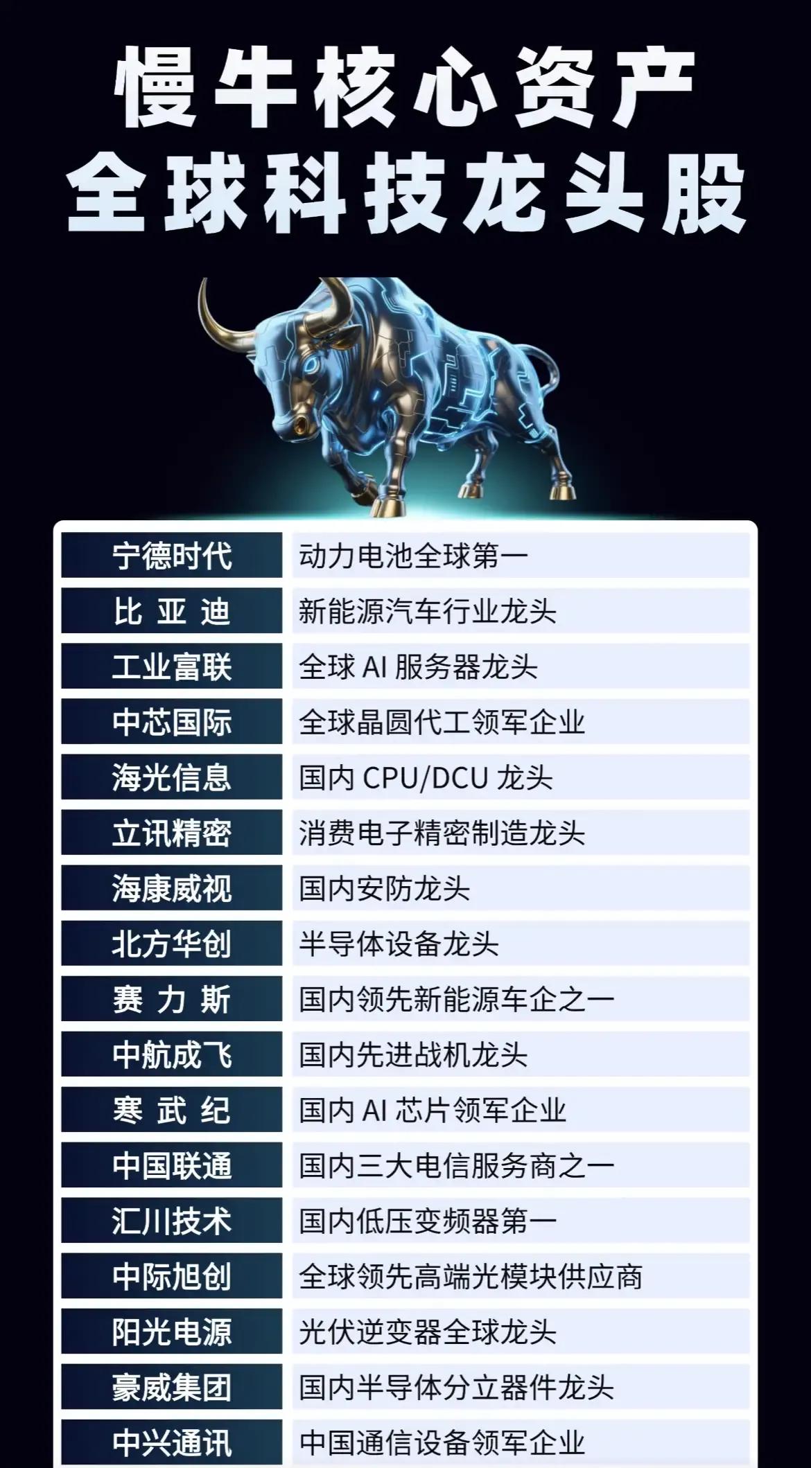 慢牛核心资产，全球科技龙头股一览；
创新药中报预增，核心概念股梳理；
中报预告业