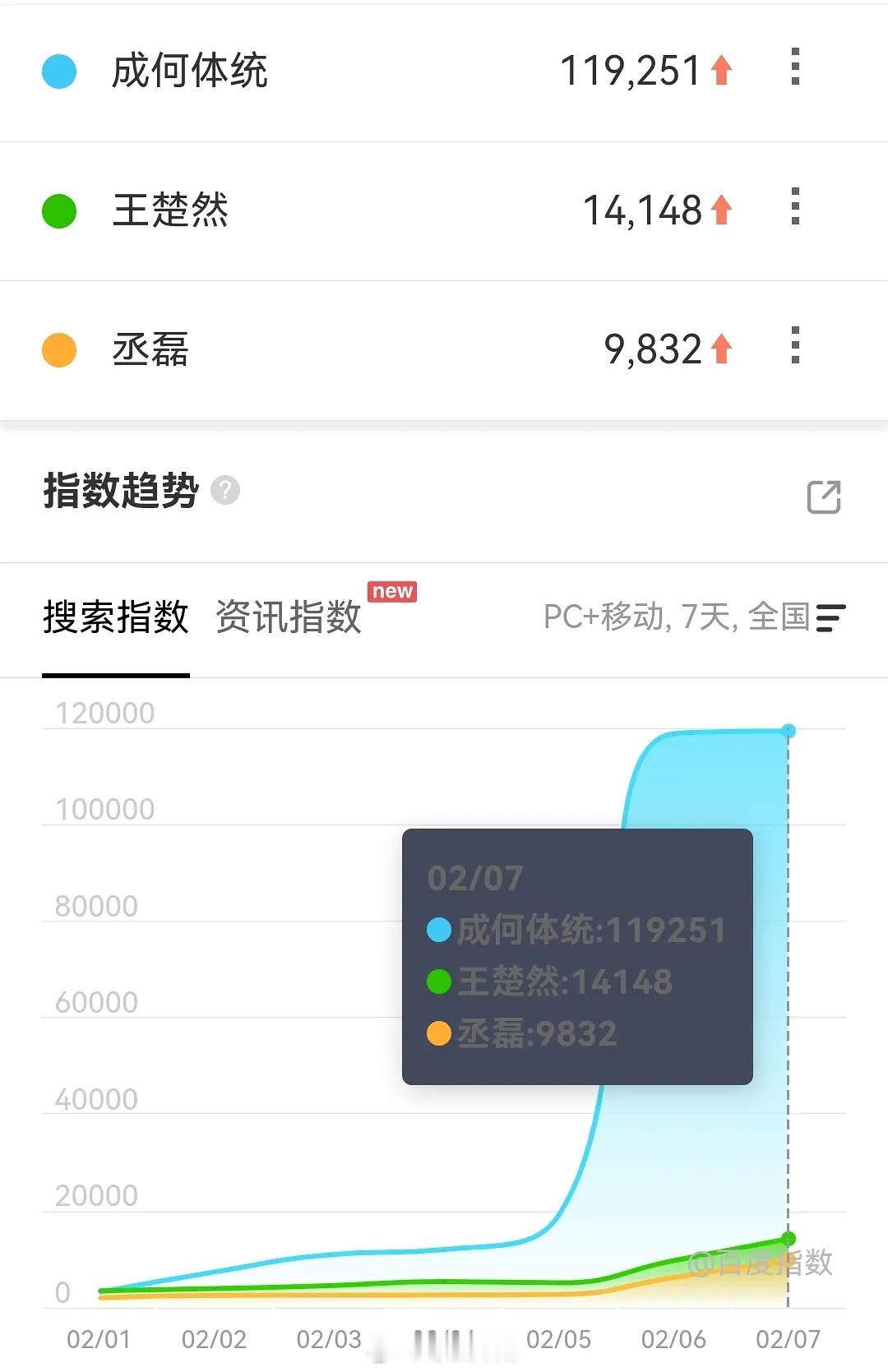 王楚然 丞磊《成何体统》次日百指比首日只涨了519… 
