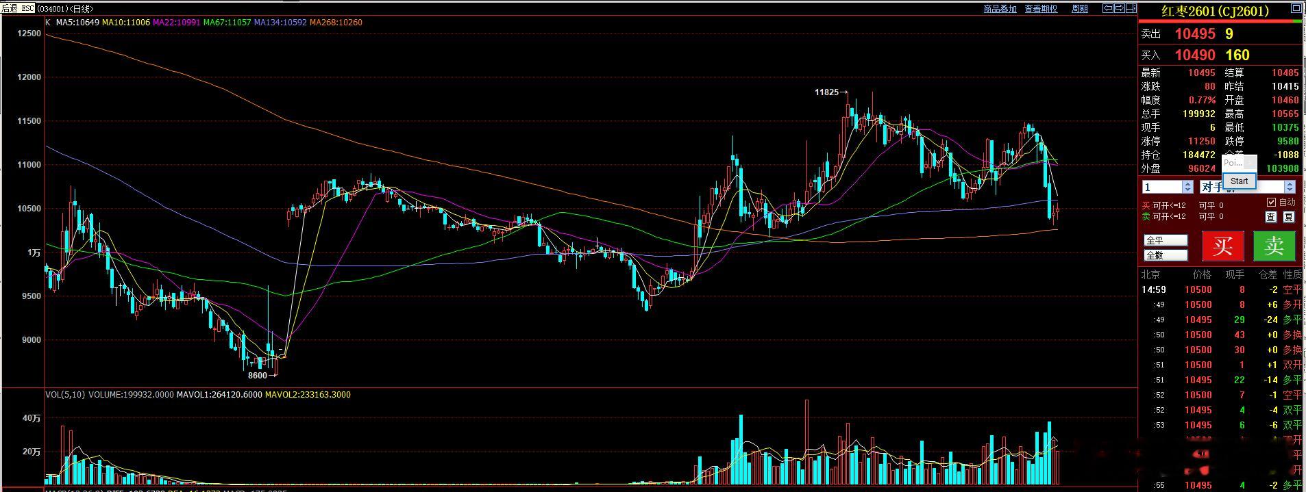 红枣这样的走势也是没有企稳的，不要轻易去抄底！红枣期货[超话] ​​​
