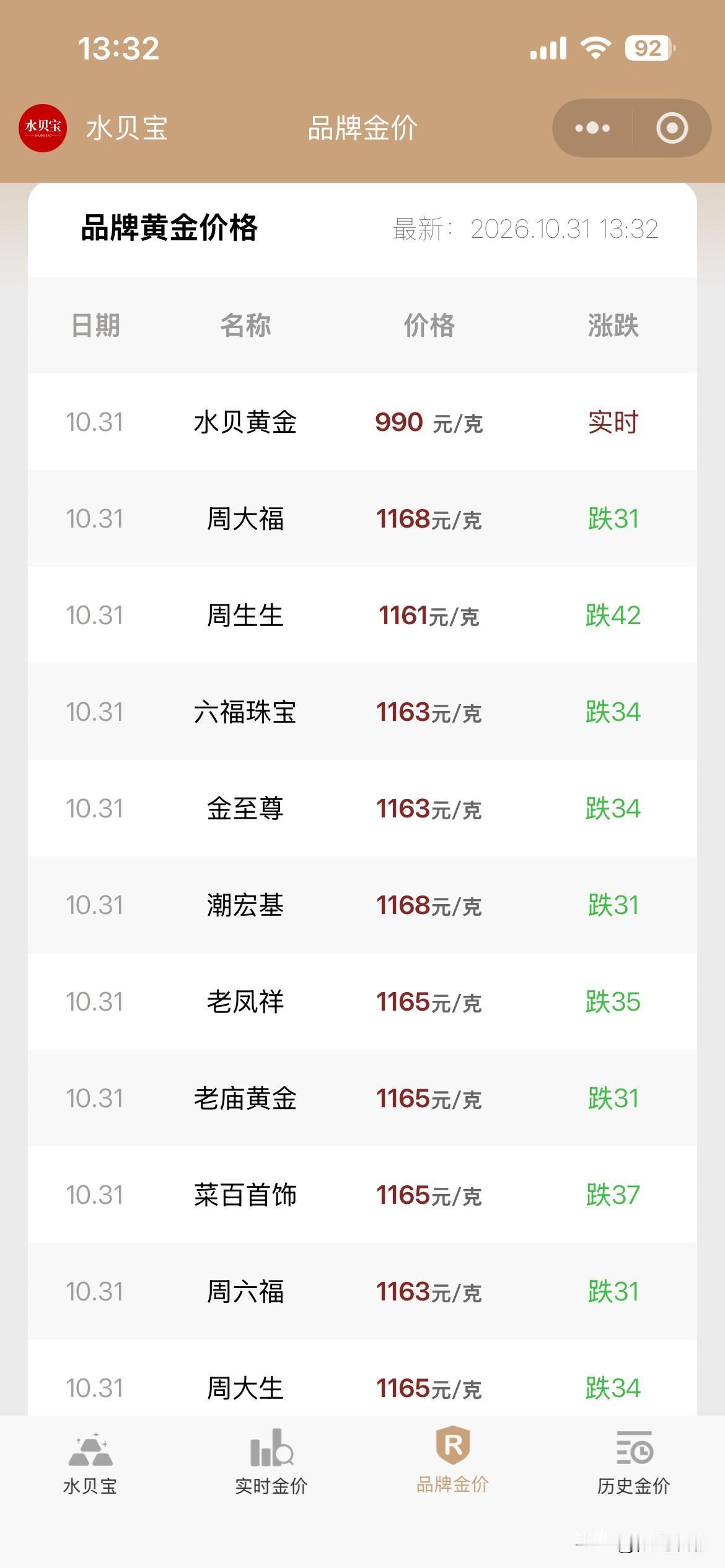金饰品价格继续下跌，今天下跌幅度较大！最高下跌42元/克！

​2026年10月