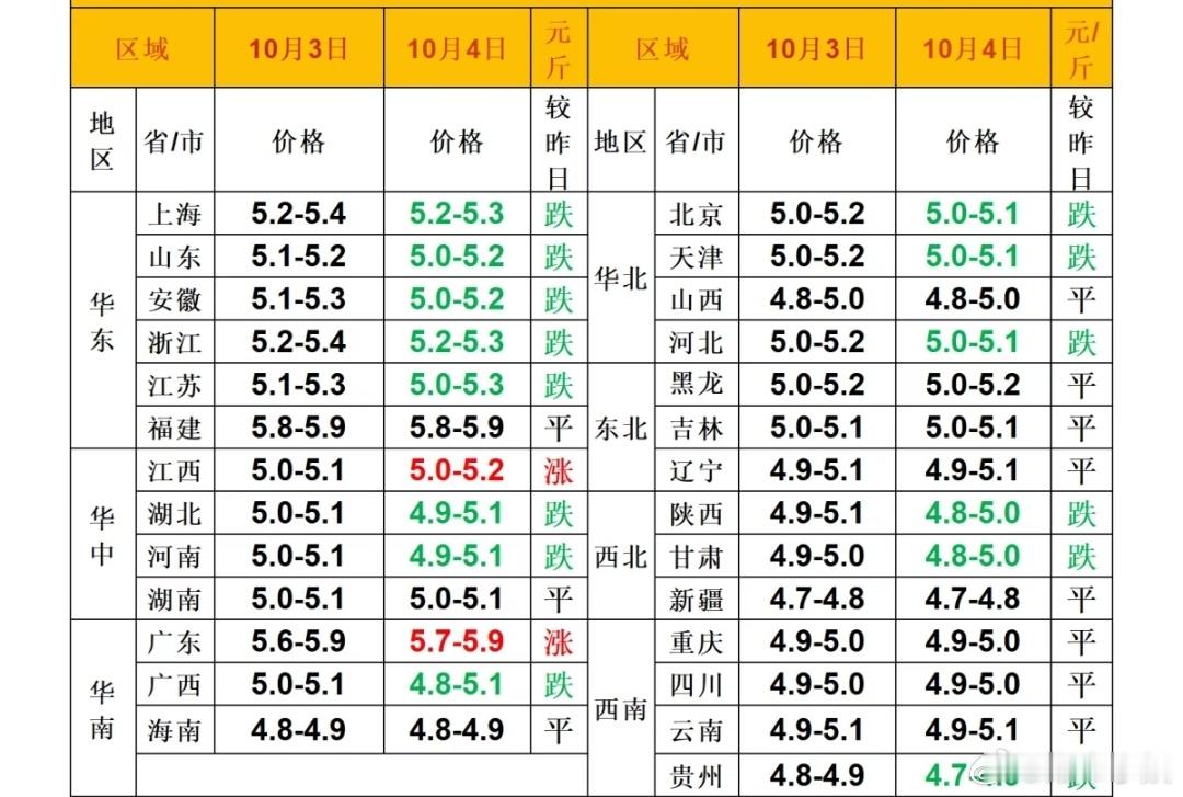 每日猪价 ​​​