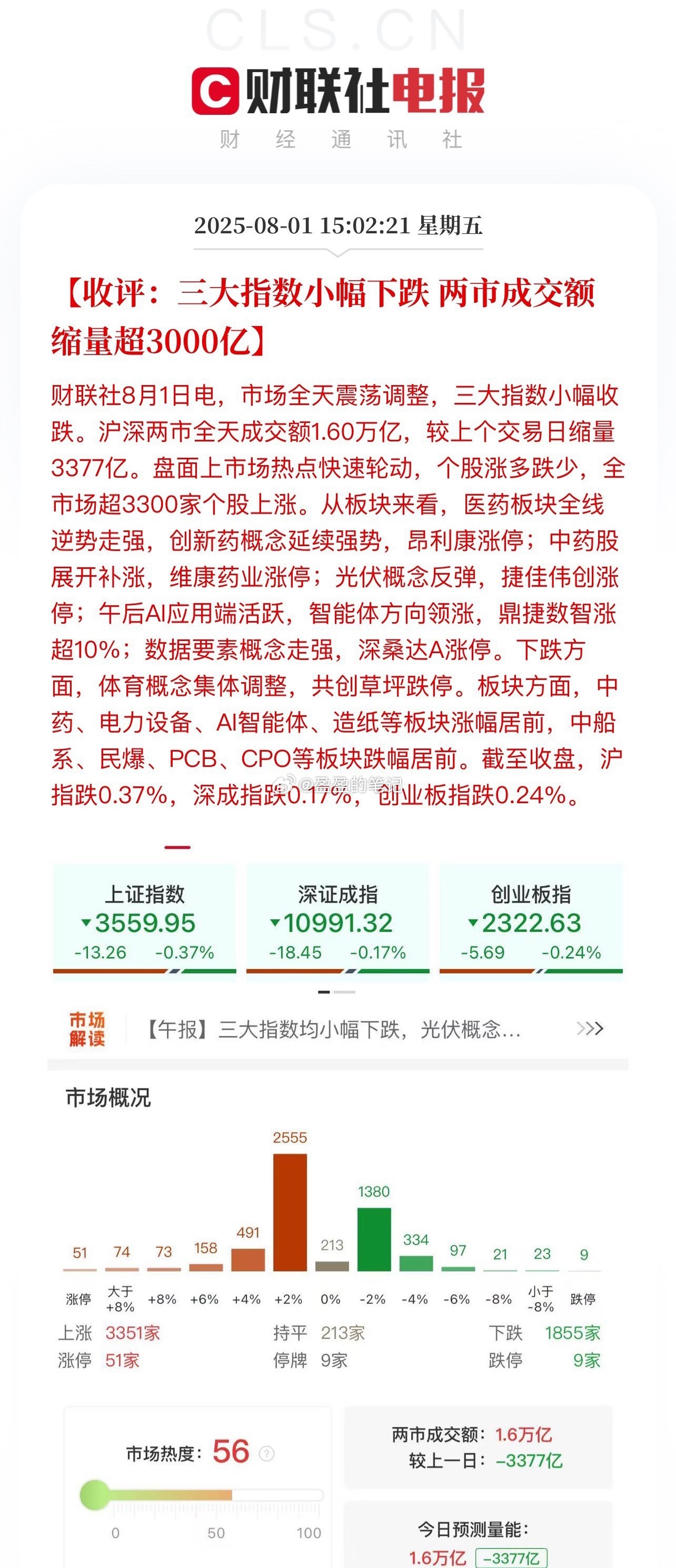收评，转角有惊喜！沪深两市成交约1.6万亿较昨天缩量3000亿，高标板块走分化，