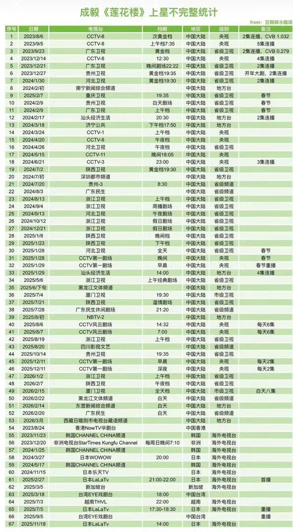 成毅深潜第15轮上星成毅莲花楼第67轮上星成毅《莲花楼》67轮上星、《深潜》15