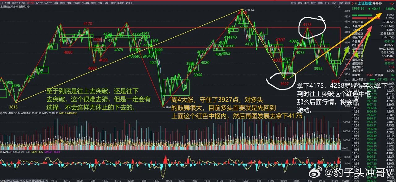 当下大盘局势深度拆解：15分钟中枢定生死，只看分界不猜涨跌现阶段市场没有明确单边