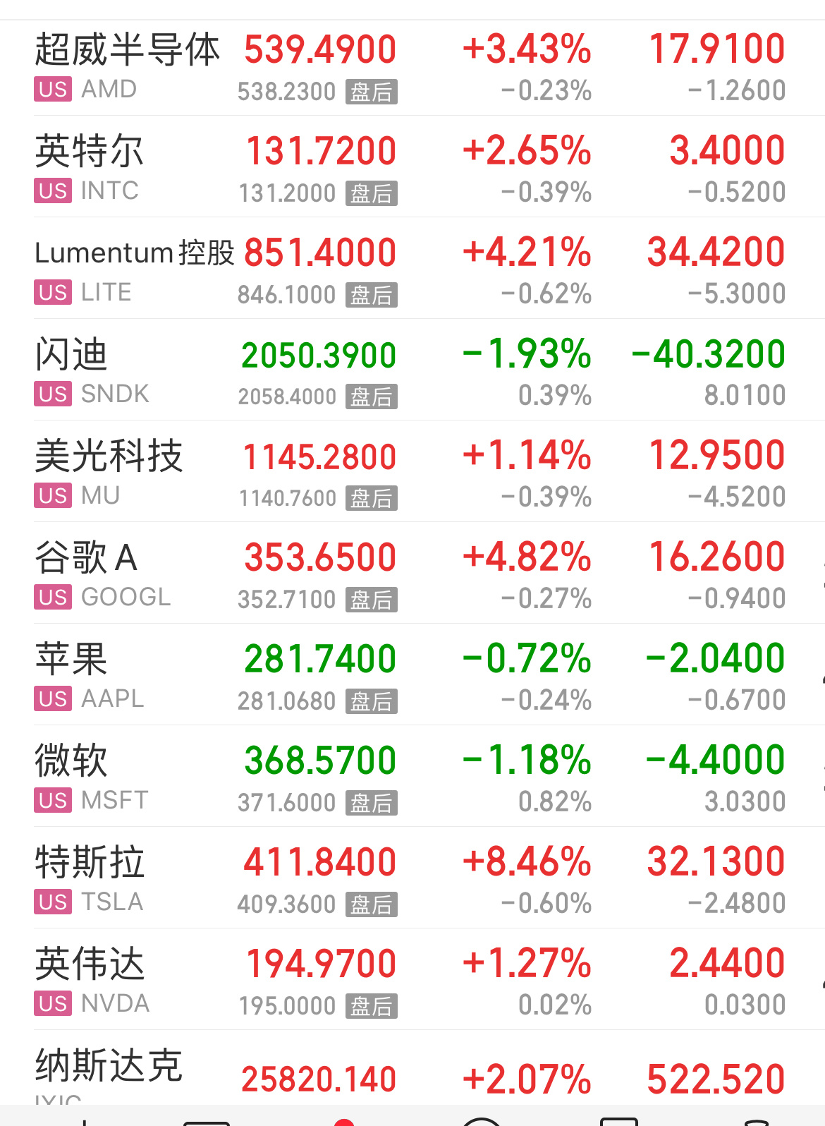 存储芯片龙头提示风险美股反弹有点猛，今天A股可以轮到海外链修复下了吧
