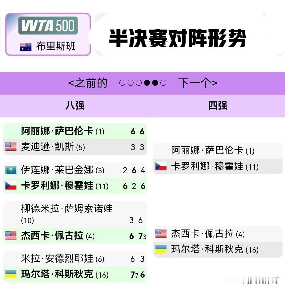 WTA500布里斯班站产生四强

[彩虹]四分之一决赛战况：
阿丽娜·萨巴伦卡 